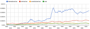 Google NGram2