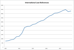 Growth of International Law