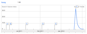 Kony Google Trends