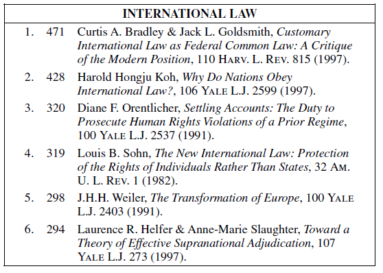 MostCited IL Articles Opinio Juris