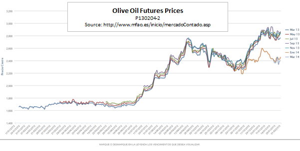 Olive Oil Update - Prices on the Rise - Opinio Juris