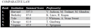 Top Comparative Law Schools