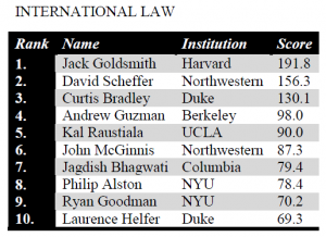 Top International Law Scholars