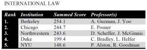 Top International Law Schools
