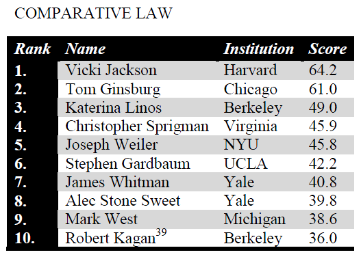 New Study Analyzes The Best Law Schools And Top Faculty For Comparative And International Law Opinio Juris