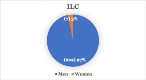 Women in International Law: A Vanishing Act? 3 Fig 2 ILC